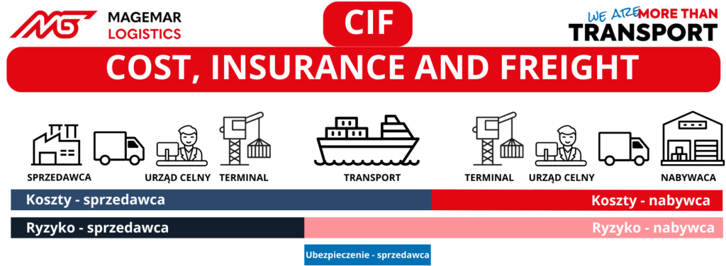 Grafika przedstawiająca podział kosztów, obowiązków i ryzyka między kupującym i sprzedającym w warunku Incoterms CIF