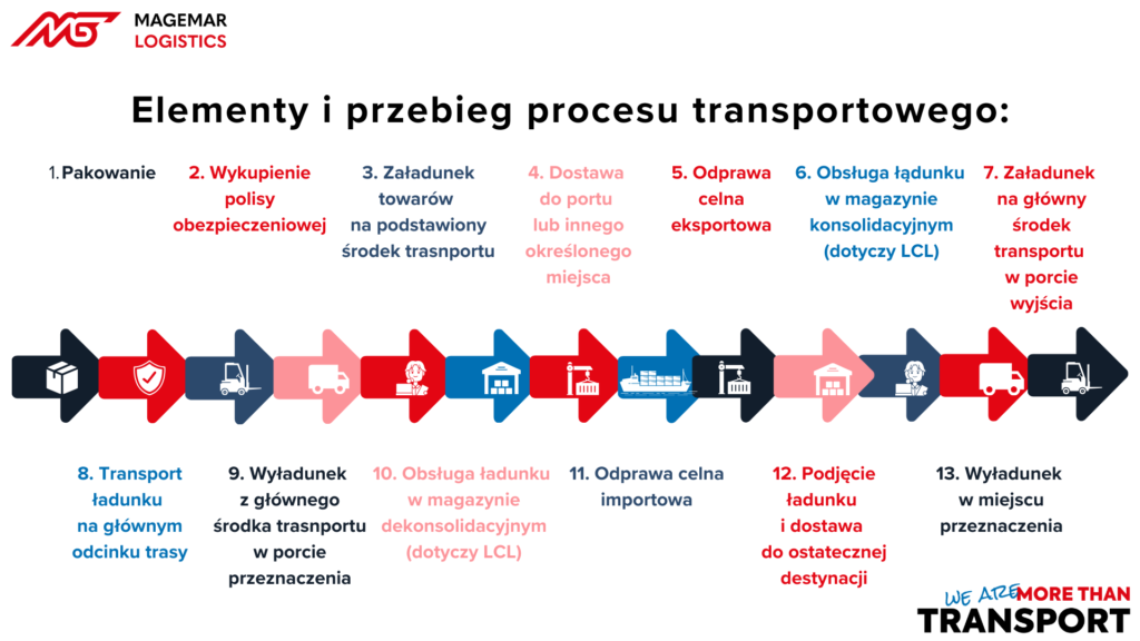 Grafika przedstawiająca elementy procesu transportowego