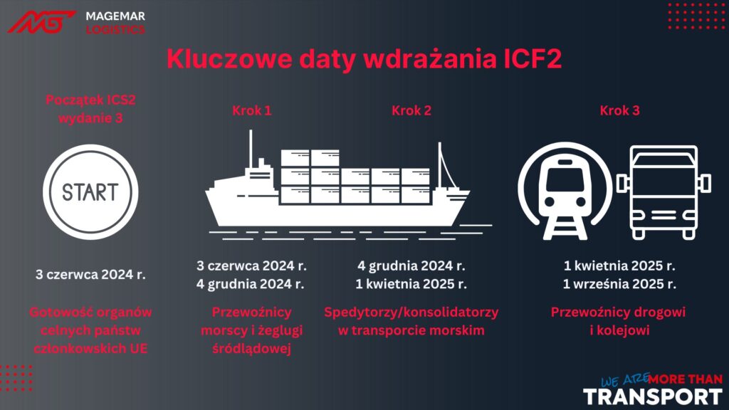 Kluczowe etapy wdrażania systemu ICS2 (Import Control System 2)