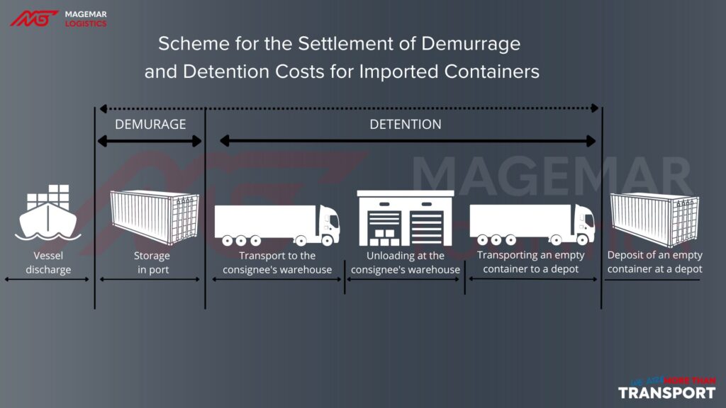 Scheme for the Settlement of Demurrage and Detention Costs for Imported Containers