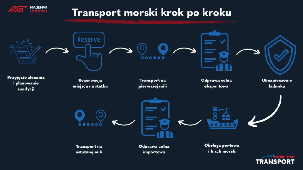 Transport morski krok po kroku – kompletny przewodnik dla importerów i eksporterów - Magemar Logistics