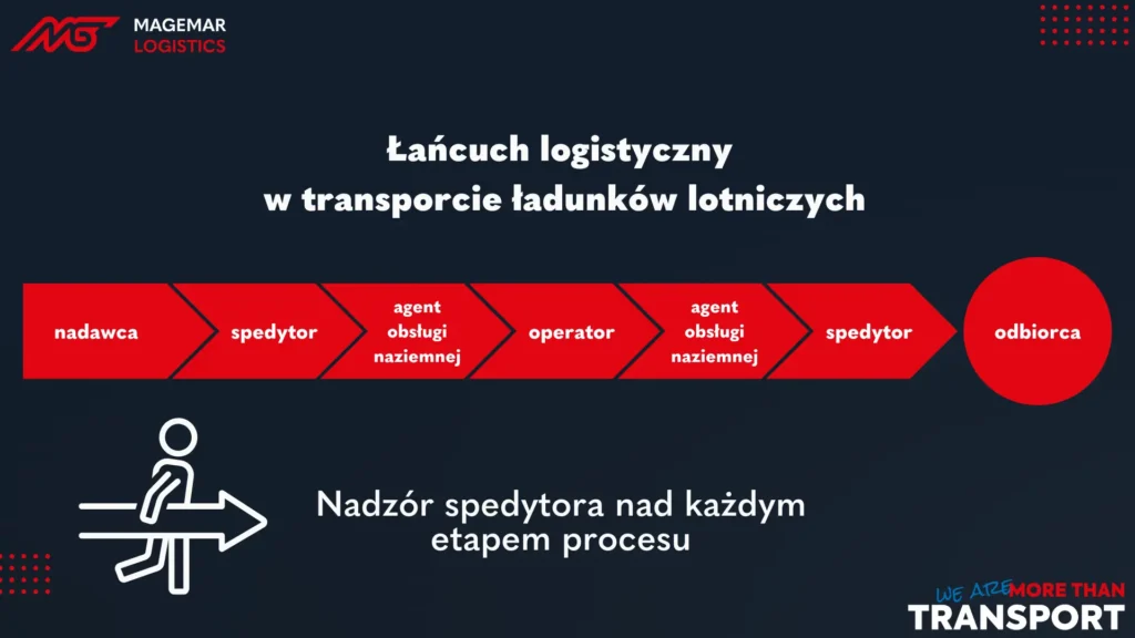 Łańcuch logistyczny w transporcie ładunków lotniczych