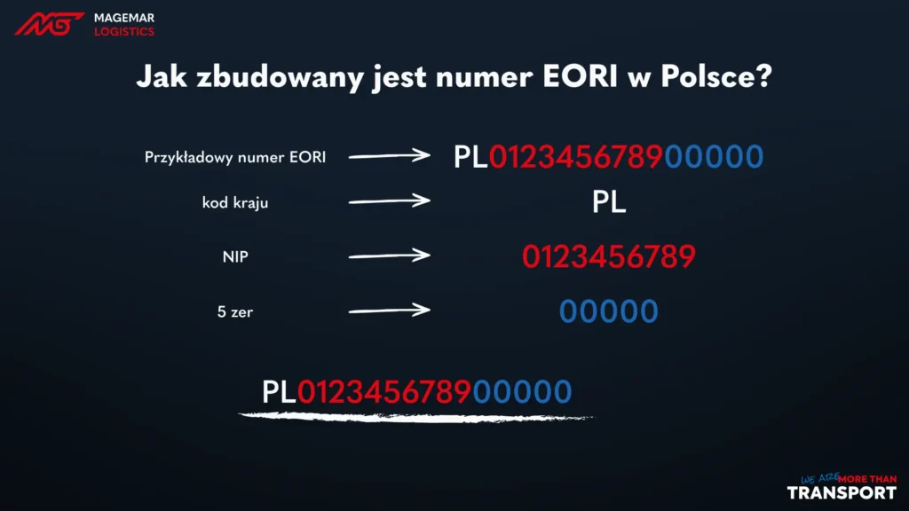 grafika przedstawiająca poszczególne elementy numeru EORI w Polsce - Magemar Logistics