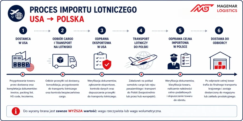 Proces importu w transporcie lotniczym z USA - Magemar Logistics
