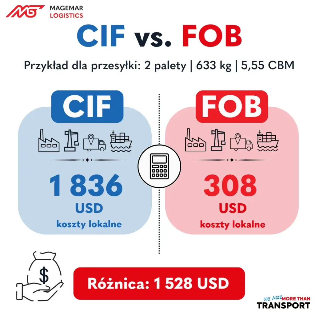 Porównanie kosztów lokalnych w transporcie morskim na warunkach Incoterms CIF i FOB dla ładunku drobnicowego (LCL) – przykład pokazujący różnicę w kosztach importu - Magemar Logistics.